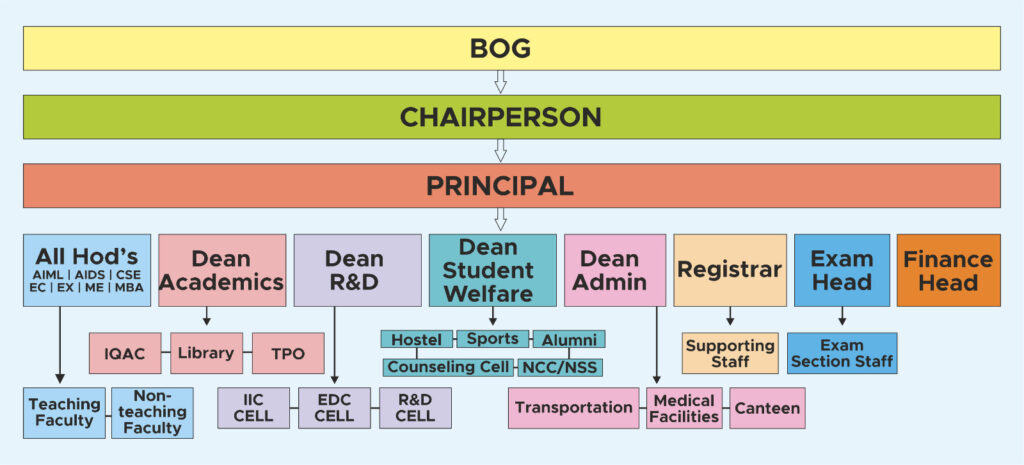 Organizational Structure